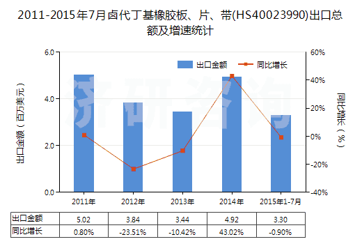 2011-2015年7月鹵代丁基橡膠板、片、帶(HS40023990)出口總額及增速統(tǒng)計(jì)